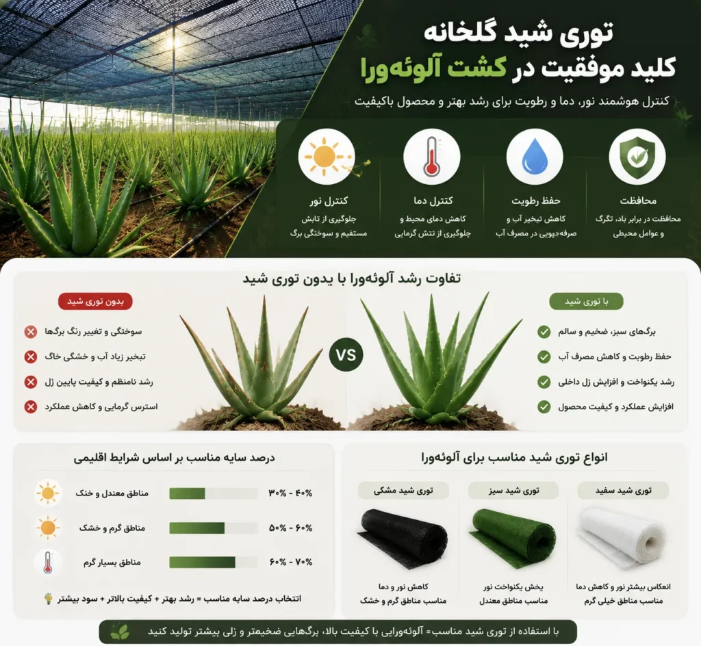 توری شید گلخانه برای کشت آلوئه ورا 