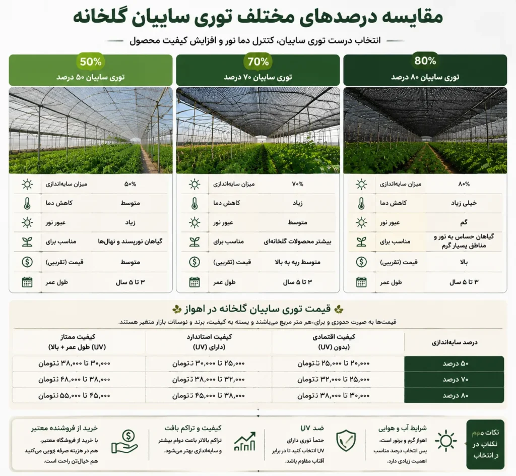 خرید توری سایبان گلخانه در اهواز