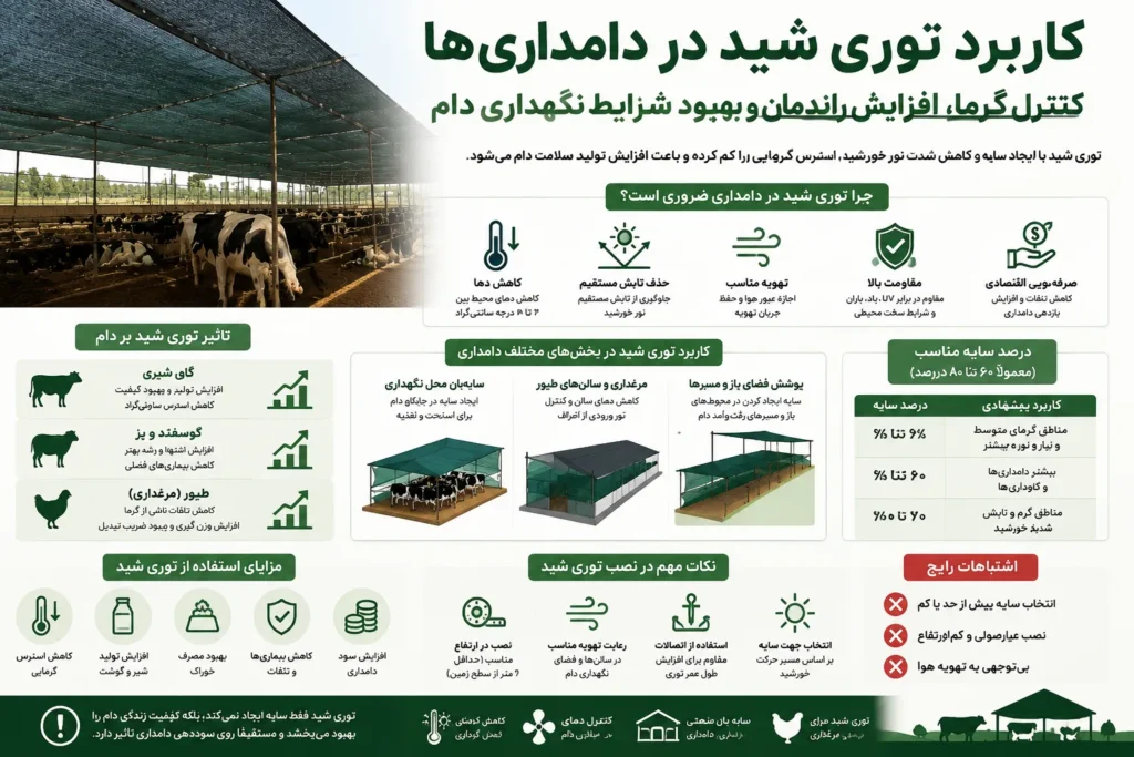 اینفوگرافی کاربرد توری شید در دامداری‌ها