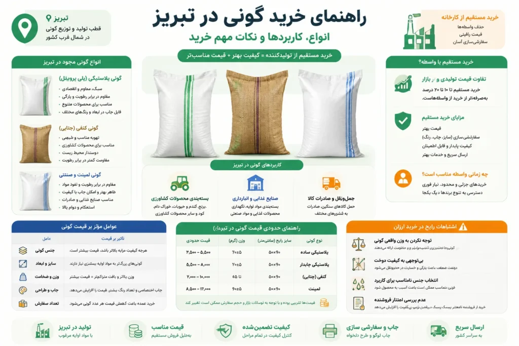 اینفوگرافی فروش گونیی در تبریز