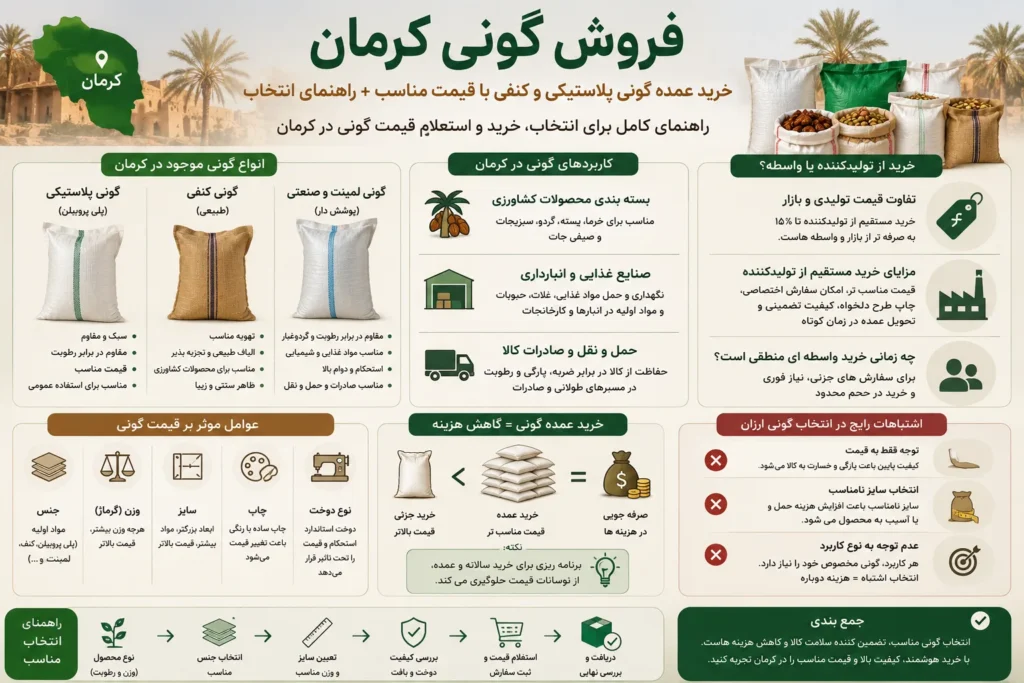 اینفوگرافی فروش گونی کرمان