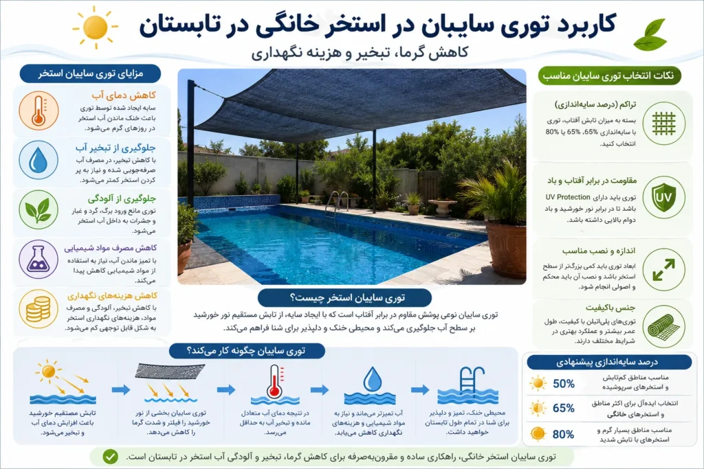 اینفوگرافی کاربرد توری سایبان در استخر خانگی در تابستان 