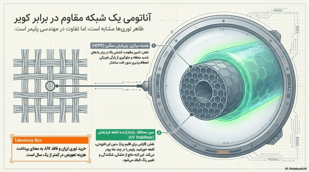 آناتومب یک شبکه مقاوم در برابر کویر