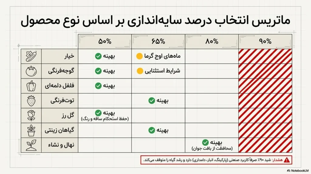 انتخاب درصد سایه اندازی