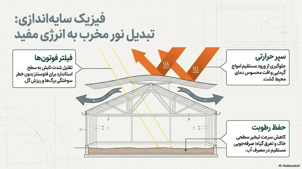 فیزیک سایه اندازی