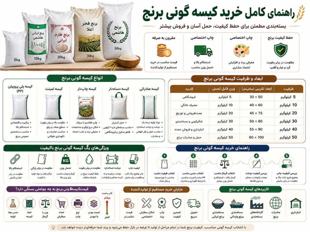 اینفوگرافیک خرید کیسه گونی برنج