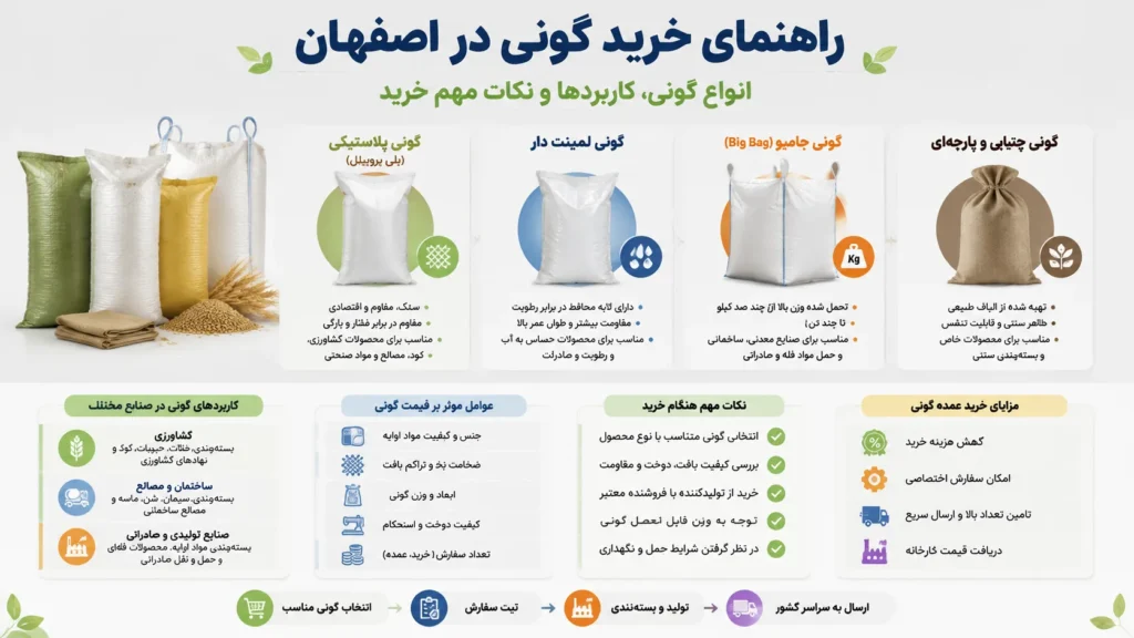 اینفوگرفیک خرید گونی در اصفهان